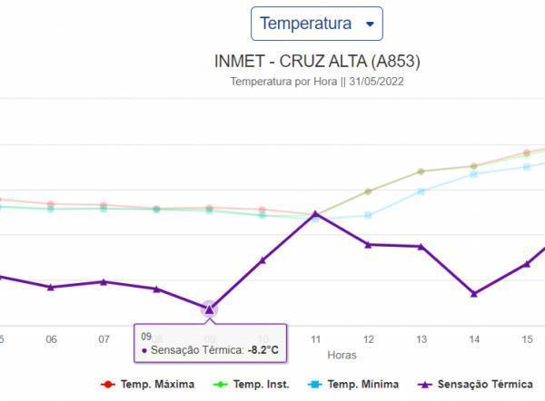 Madrugada fria em Cruz Alta com 1,7ºC no termômetro e sensação térmica de -8ºC