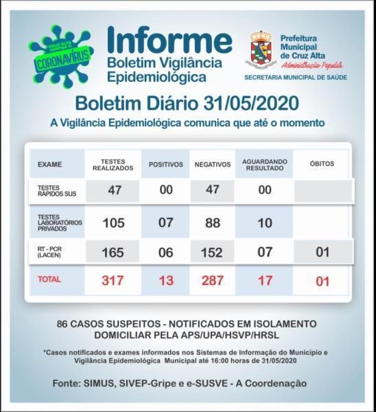 Confira o boletim epidemiológico municipal deste domingo