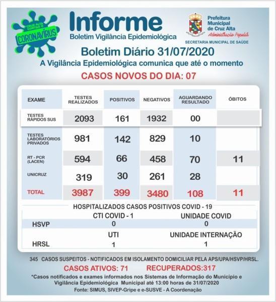 Confira o boletim epidemiológico municipal desta sexta-feira