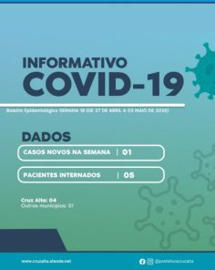 COVID-19: Cruz Alta registra 01 novo caso e 05 pacientes internados