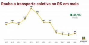 Maio registra o menor número de homicídios no RS dos últimos 13 anos 