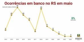 Maio registra o menor número de homicídios no RS dos últimos 13 anos 