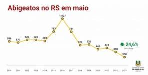 Maio registra o menor número de homicídios no RS dos últimos 13 anos 