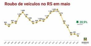Maio registra o menor número de homicídios no RS dos últimos 13 anos 