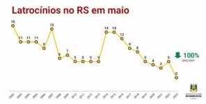 Maio registra o menor número de homicídios no RS dos últimos 13 anos 