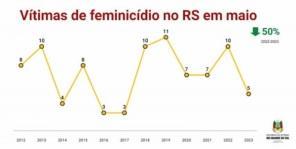 Maio registra o menor número de homicídios no RS dos últimos 13 anos 