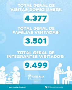 ESFs realizam mais de 4,3 mil visitas domiciliares em Cruz Alta