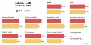 RS tem queda de latrocínios e alta de homicídios no primeiro semestre de 2023