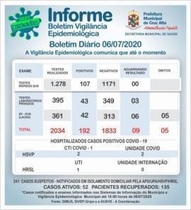 Mais 06 casos confirmados de coronavírus em Cruz Alta