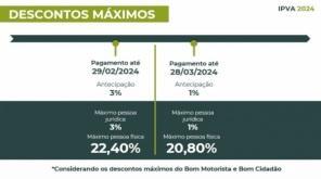 IMPOSTOS: Quitação do IPVA 2024 em fevereiro oferece 3% de desconto