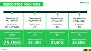 Pagamento do IPVA 2021 com desconto começa em 16 de dezembro