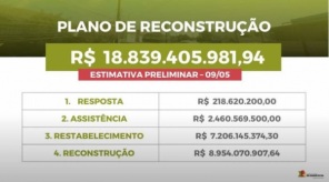  Governo do Estado estima em mais de R$ 18 Bilhões para a reconstrução do RS