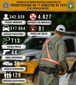 Brigada Militar divulga balanço do 1º semestre nas rodovias estaduais