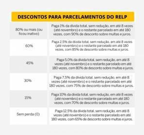 Empresas podem renegociar dívidas com descontos de até 90%