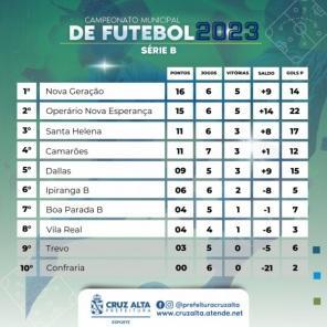 Operário na 1ª e Nova Geração na 2ª lideram o Campeonato Citadino de Futebol