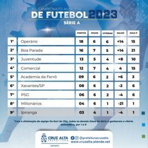 Operário na 1ª e Nova Geração na 2ª lideram o Campeonato Citadino de Futebol