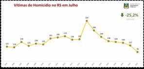 Julho registra o menor número de homicídios no RS dos últimos 13 anos