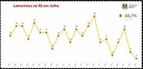 Julho registra o menor número de homicídios no RS dos últimos 13 anos