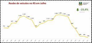 Julho registra o menor número de homicídios no RS dos últimos 13 anos