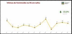 Julho registra o menor número de homicídios no RS dos últimos 13 anos
