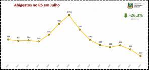 Julho registra o menor número de homicídios no RS dos últimos 13 anos