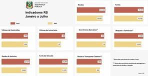 Julho registra o menor número de homicídios no RS dos últimos 13 anos