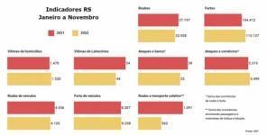 Homicídios e feminicídios aumentam e latrocínios têm queda em novembro no RS