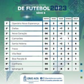 Campeonato Citadino de Futebol de Campo divulga a classificação das 2 séries