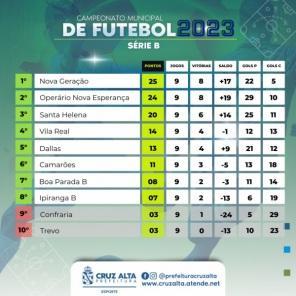 CAMPEONATO CITADINO DE CAMPO: Definidos os classificados e os confrontos