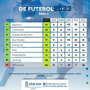 CAMPEONATO CITADINO DE CAMPO: Definidos os classificados e os confrontos