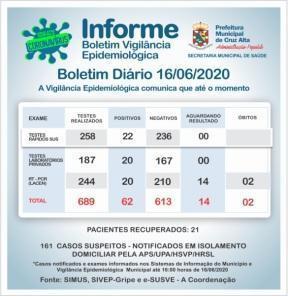 Mais 07 casos confirmados de coronavírus em Cruz Alta, totalizando 62 casos