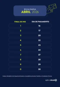 Bolsa Família de abril está sendo pago para 18,9 milhões de famílias