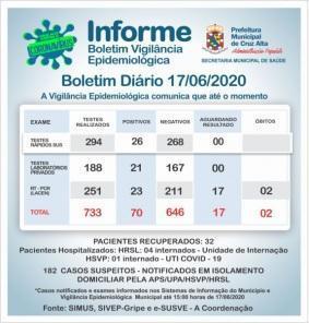 Mais 08 casos confirmados de coronavírus em Cruz Alta
