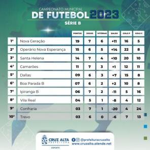 Campeonato Citadino de Futebol de Campo  teve rodada com 19 gols 