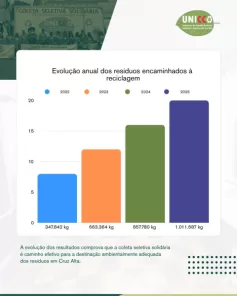 PARABÉNS!> UNICCA supera 1 milhão de quilos reciclados em 2025