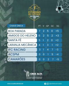 Citadino de Futebol 2025: 3ª rodada tem 21 gols marcados em nove partidas