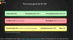 9ªCRS contabiliza mais de 600 casos confirmados de covid na região