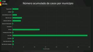 9ªCRS contabiliza mais de 600 casos confirmados de covid na região