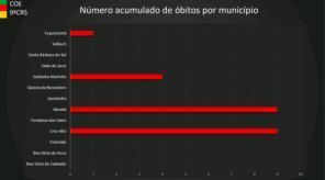 9ªCRS contabiliza mais de 600 casos confirmados de covid na região