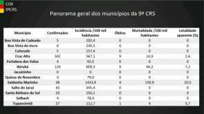 9ªCRS contabiliza mais de 600 casos confirmados de covid na região