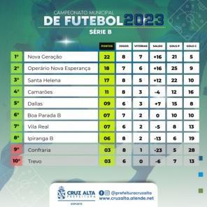 Citadino de Futebol já tem primeiros classificados para as quartas de final