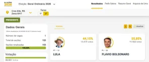 Flávio Bolsonaro recebe 55,85% dos votos em Cruz Alta