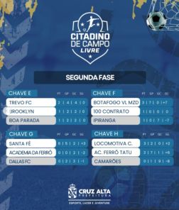 Citadino de Campo tem tabelas atualizadas após rodada de 20 gols