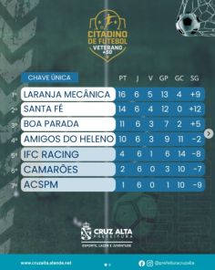 Citadino de Campo tem tabelas atualizadas após rodada de 20 gols