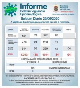 Sobe para 138 o número de casos de coronavírus em Cruz Alta