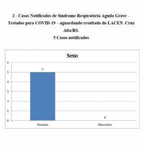 Confira o boletim epidemiológico municipal desta sexta-feira