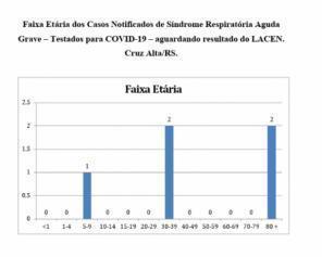 Confira o boletim epidemiológico municipal desta sexta-feira