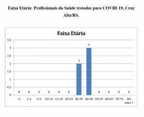Confira o boletim epidemiológico municipal desta sexta-feira