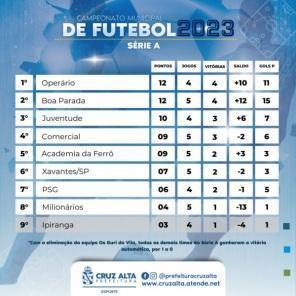 Campeonato Citadino de Futebol de Campo: Resultados da 5ª Rodada