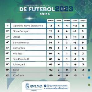 Campeonato Citadino de Futebol de Campo: Resultados da 5ª Rodada
